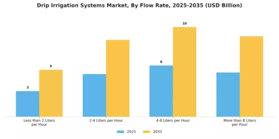 Drip Irrigation Systems Market Segment Image 3