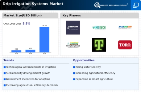 Drip Irrigation Systems Market Infographic