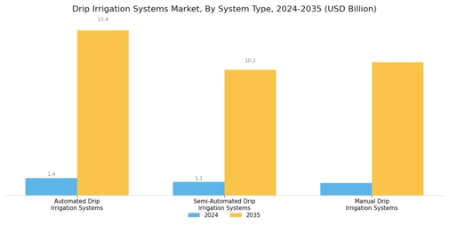 Drip Irrigation Systems Market Segment Image 1
