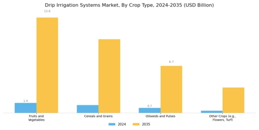 Drip Irrigation Systems Market Segment Image 2