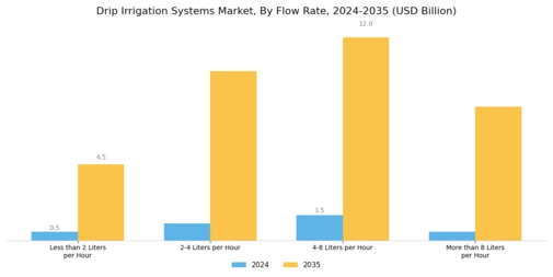 Drip Irrigation Systems Market Segment Image 3