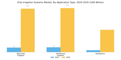 Drip Irrigation Systems Market Segment Image 4