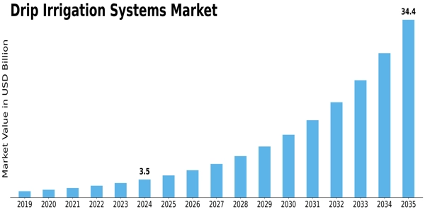 Drip Irrigation Systems Market Size