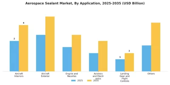Aerospace Sealant Market Segment Image 0