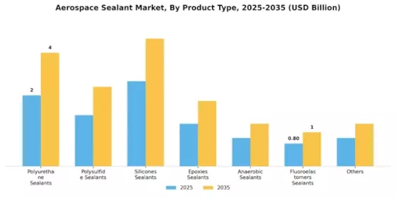 Aerospace Sealant Market Segment Image 1