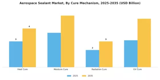 Aerospace Sealant Market Segment Image 2