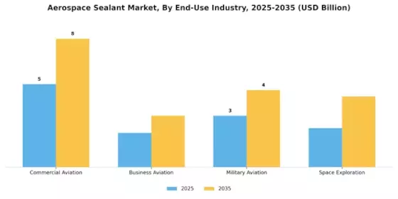 Aerospace Sealant Market Segment Image 3