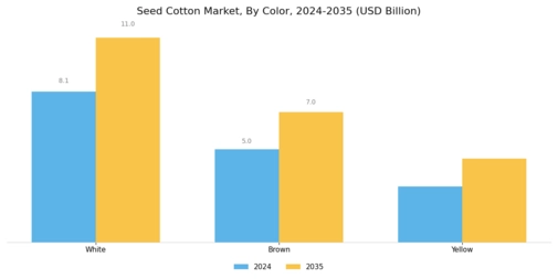 Seed Cotton Market Segment Image 1