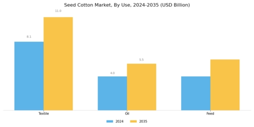 Seed Cotton Market Segment Image 2