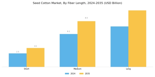 Seed Cotton Market Segment Image 3