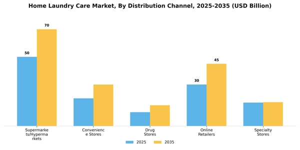 Home Laundry Care Market Segment Image 1