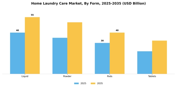 Home Laundry Care Market Segment Image 2