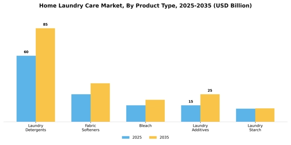 Home Laundry Care Market Segment Image 3