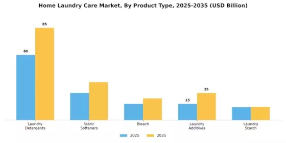Home Laundry Care Market Segment Image 0