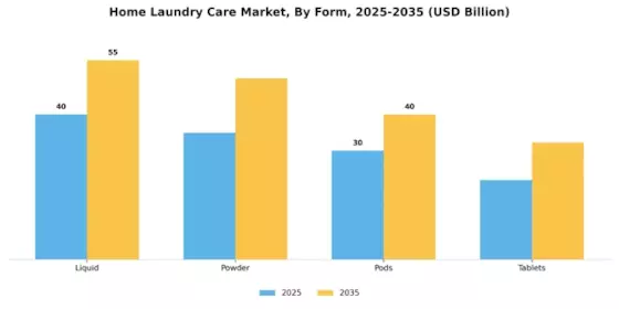 Home Laundry Care Market Segment Image 3
