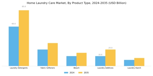Home Laundry Care Market Segment Image 0