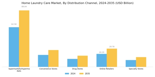 Home Laundry Care Market Segment Image 1
