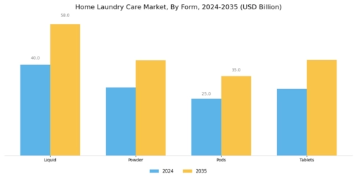 Home Laundry Care Market Segment Image 3
