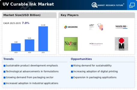 UV Curable Ink Market Infographic
