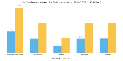 UV Curable Ink Market Segment Image 4
