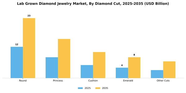 Lab Grown Diamond Jewelry Market Segment Image 1