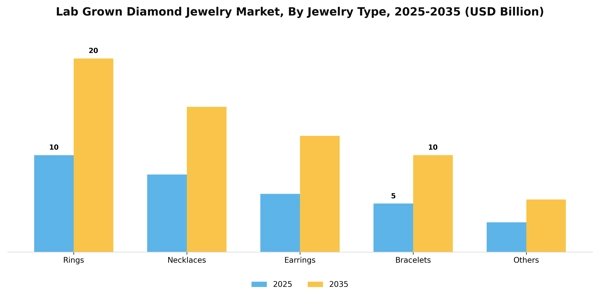 Lab Grown Diamond Jewelry Market Segment Image 2