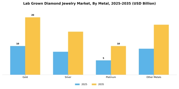 Lab Grown Diamond Jewelry Market Segment Image 3
