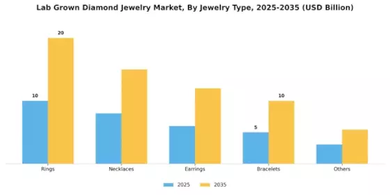 Lab Grown Diamond Jewelry Market Segment Image 1