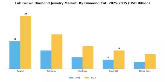 Lab Grown Diamond Jewelry Market Segment Image 2