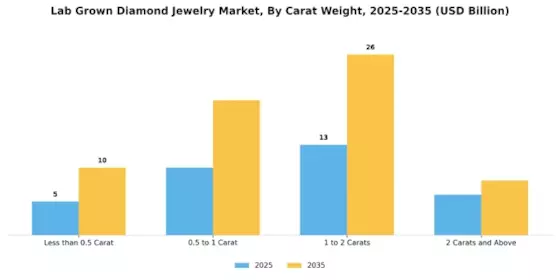 Lab Grown Diamond Jewelry Market Segment Image 3