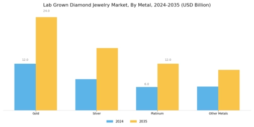 Lab Grown Diamond Jewelry Market Segment Image 0