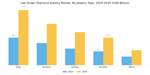 Lab Grown Diamond Jewelry Market Segment Image 1