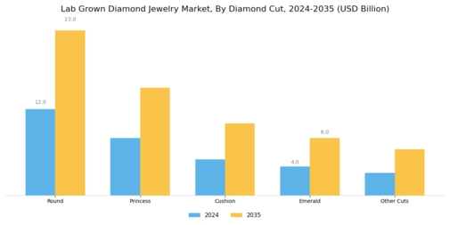 Lab Grown Diamond Jewelry Market Segment Image 2
