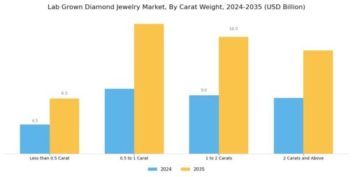 Lab Grown Diamond Jewelry Market Segment Image 3