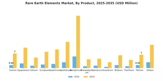 Rare Earth Element Market Segment Image 0