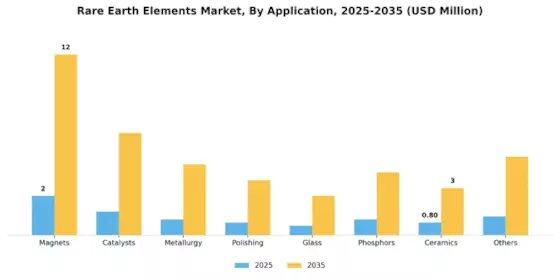 Rare Earth Element Market Segment Image 1