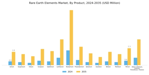 Rare Earth Element Market Segment Image 0