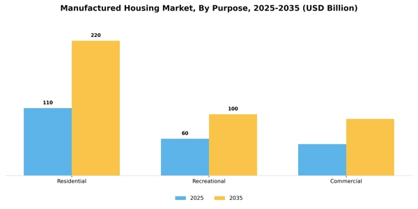 Manufactured Housing Market Segment Image 3
