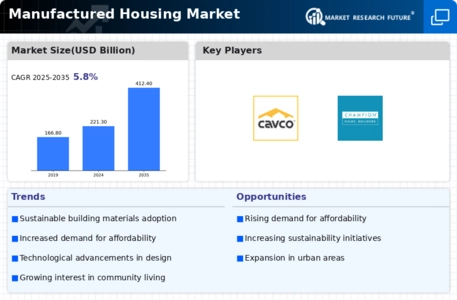 Manufactured Housing Market Infographic