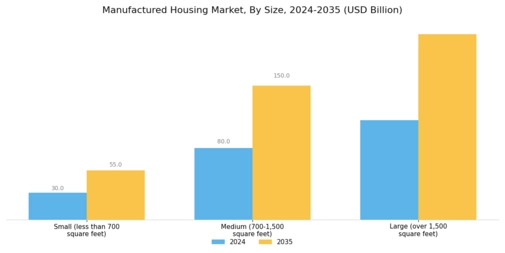 Manufactured Housing Market Segment Image 3