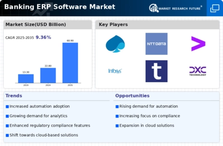 Banking Erp Software Market Infographic