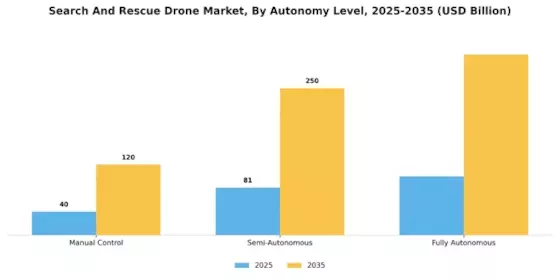 Search And Rescue Drone Market Segment Image 3