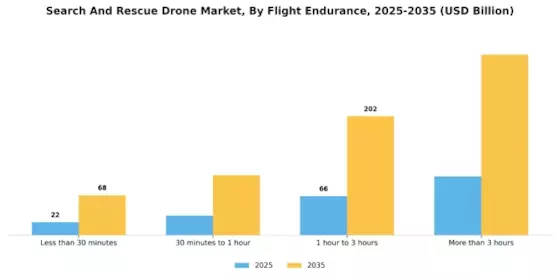 Search And Rescue Drone Market Segment Image 4