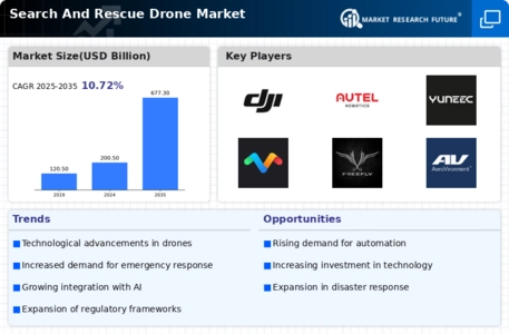 Search And Rescue Drone Market Infographic