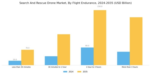 Search And Rescue Drone Market Segment Image 4