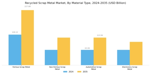 Recycled Scrap Metal Market Segment Image 0