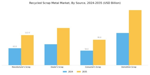 Recycled Scrap Metal Market Segment Image 3