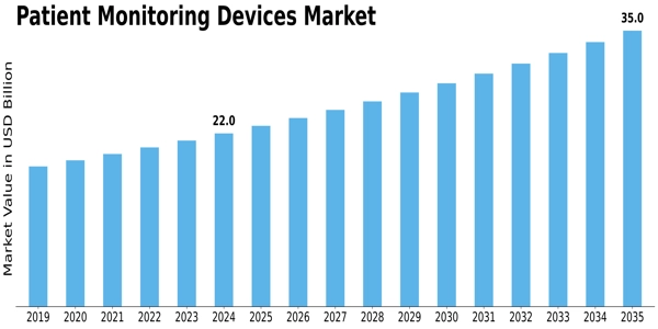 Patient Monitoring Devices Market Size