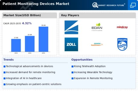 Patient Monitoring Devices Market Infographic