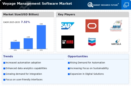 Voyage Management Software Market Infographic